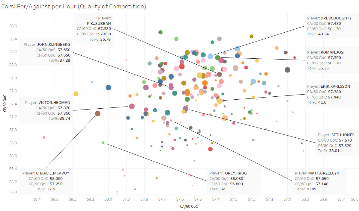 Corsi ForAgainst per Hour (Quality of Competition)