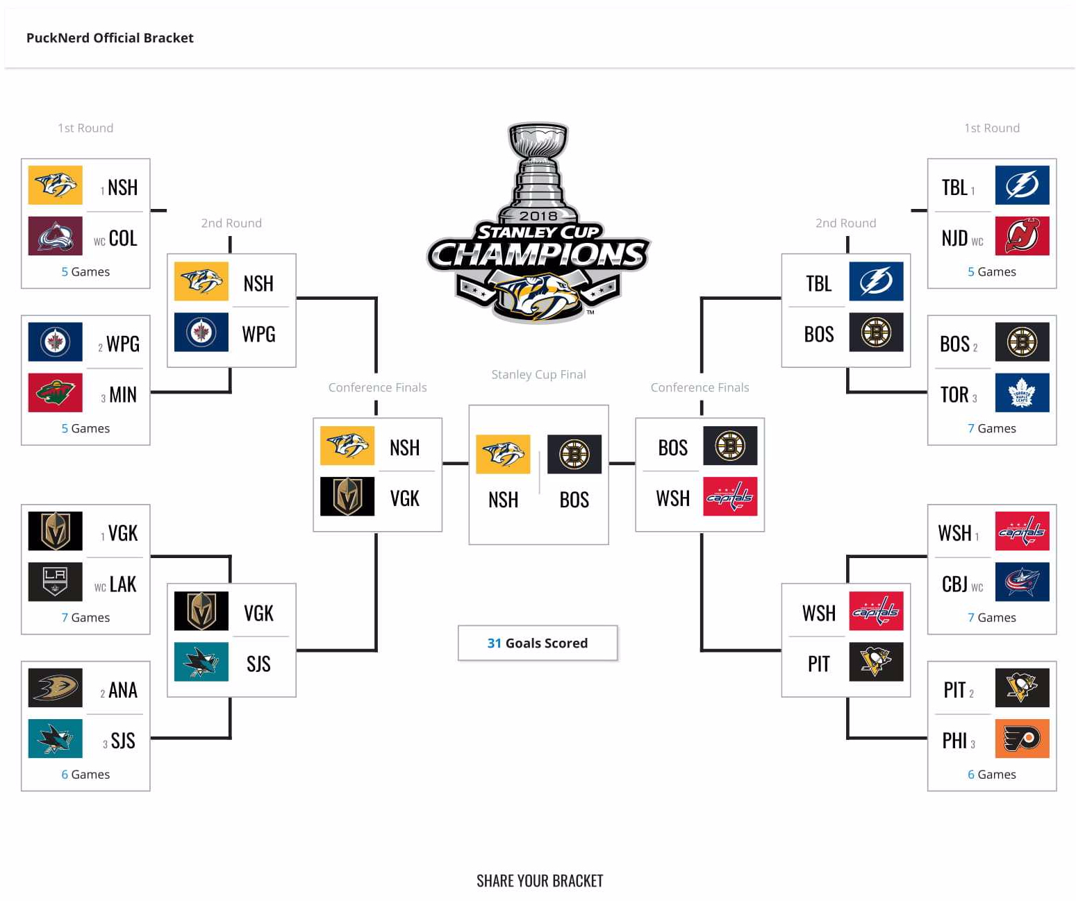 The Playoffs » Divulgada a tabela da temporada 2018-2019 da NHL