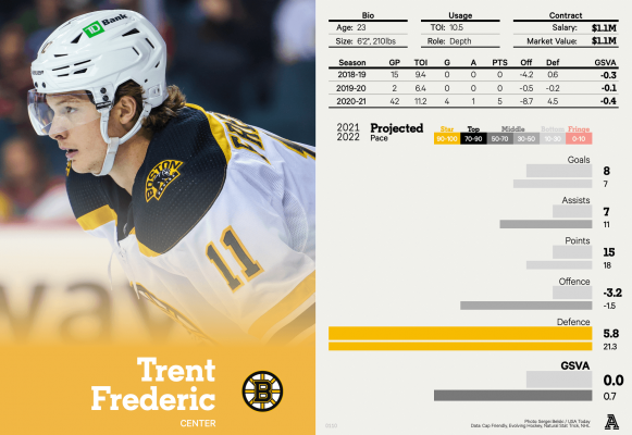 How the Bruins' Trent Frederic turned his own misfortune into a