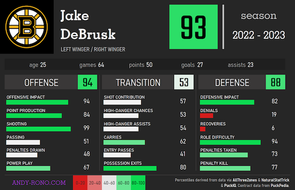 What does the next contract between the #Bruins and Jake DeBrusk  (@jdebrusk) look like? 🤔💭
